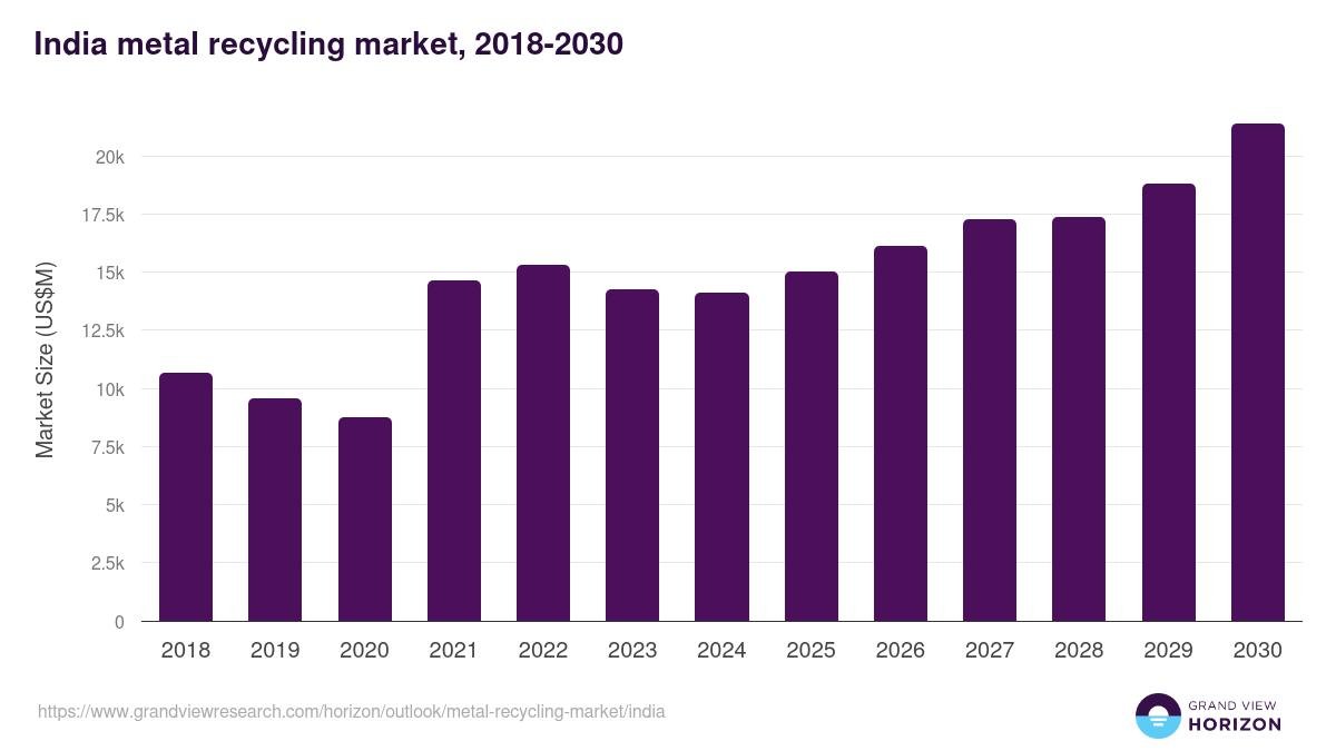 India Metal Recycling Market Size & Outlook, 2030