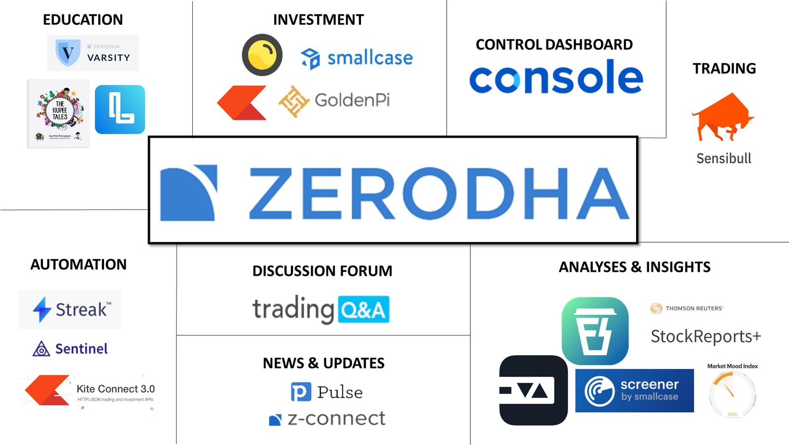 The Zerodha Universe [2020]. As I mentioned in my article &lsquo;How did I&hellip; | by Nishant Gupta | Medium