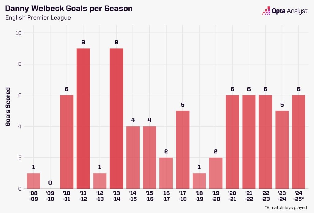 Danny Welbeck Strategic Analysis: Longevity & Tactical Value