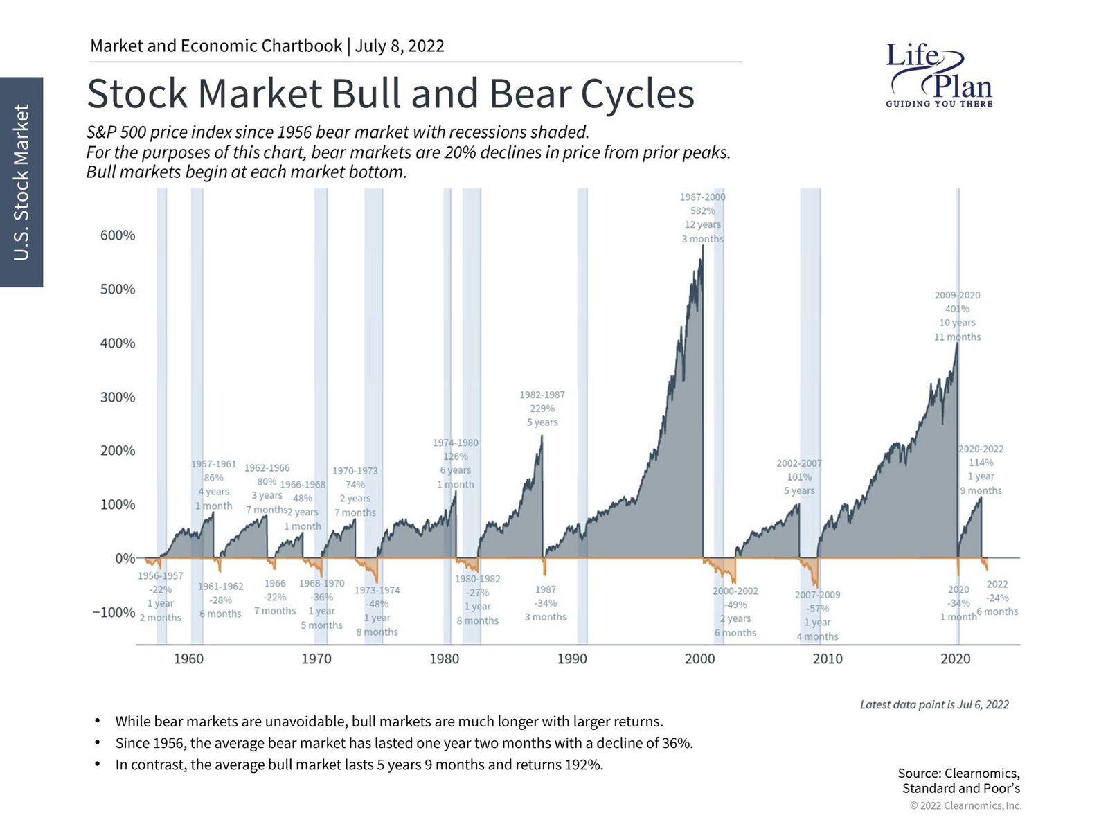Historical performance chart of the BSE SENSEX showing major market cycles