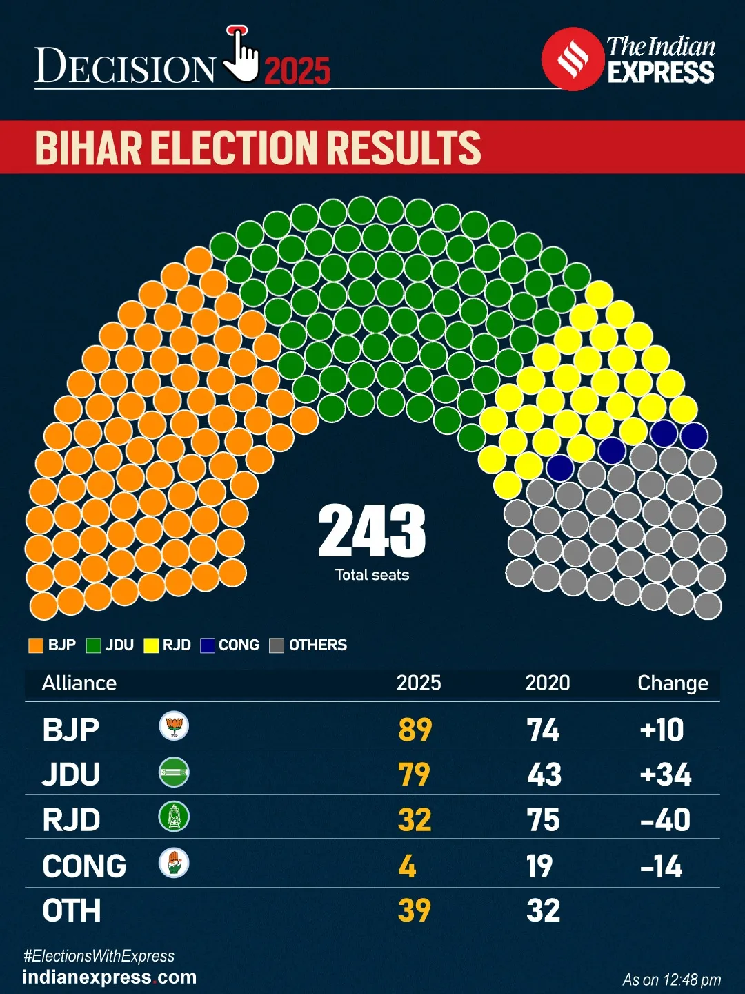 ECI Result Analysis: Strategic Impact on Governance