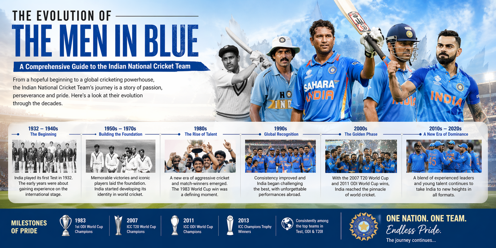 The Evolution of the Men in Blue: A Comprehensive Guide to the Indian National Cricket Team