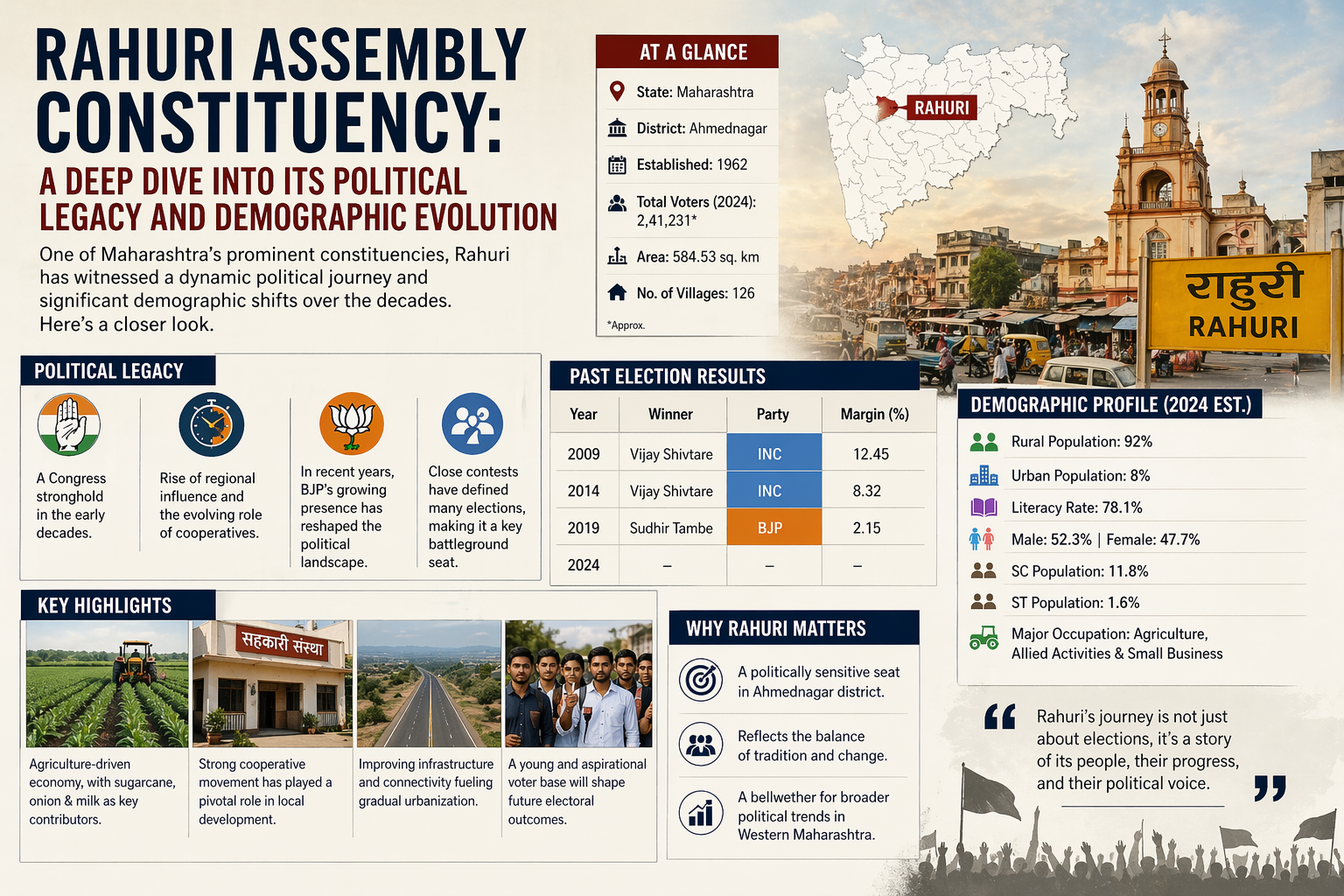 Rahuri Assembly Constituency: A Deep Dive into its Political Legacy and Demographic Evolution