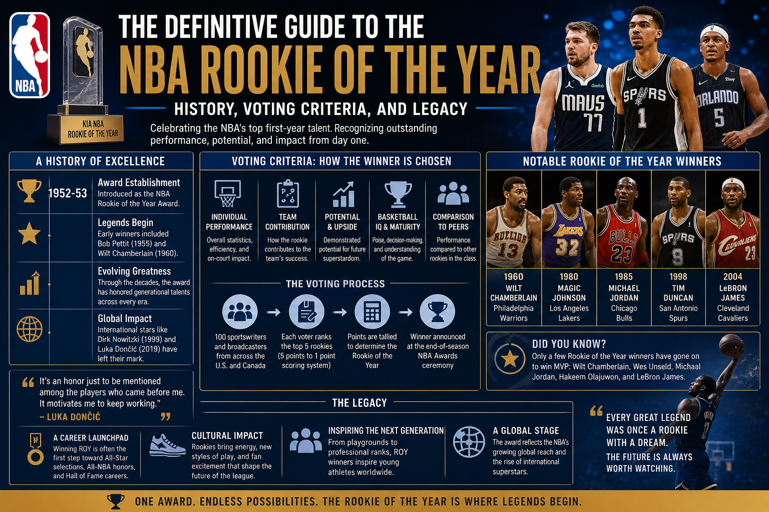 The Definitive Guide to the NBA Rookie of the Year: History, Voting Criteria, and Legacy