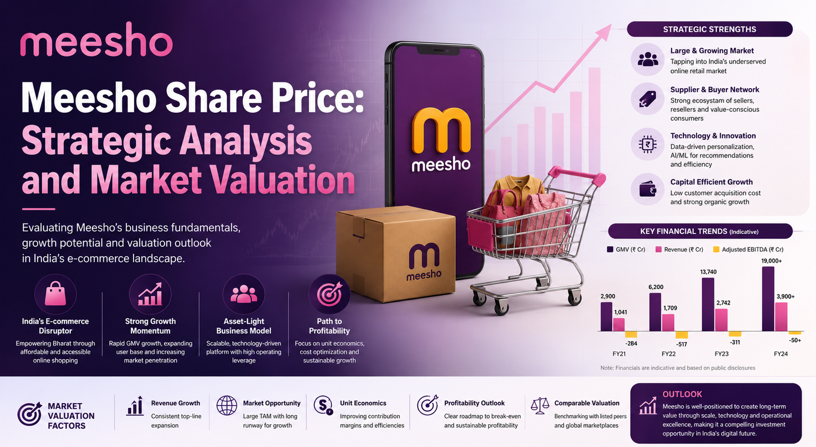Meesho Share Price: Strategic Analysis and Market Valuation