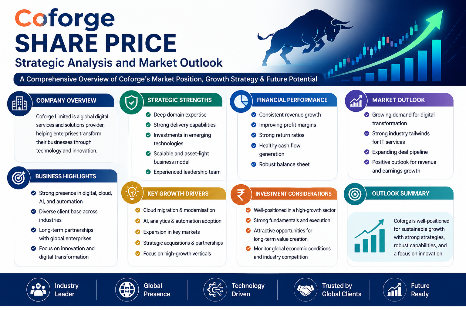 Coforge Share Price: Strategic Analysis and Market Outlook
