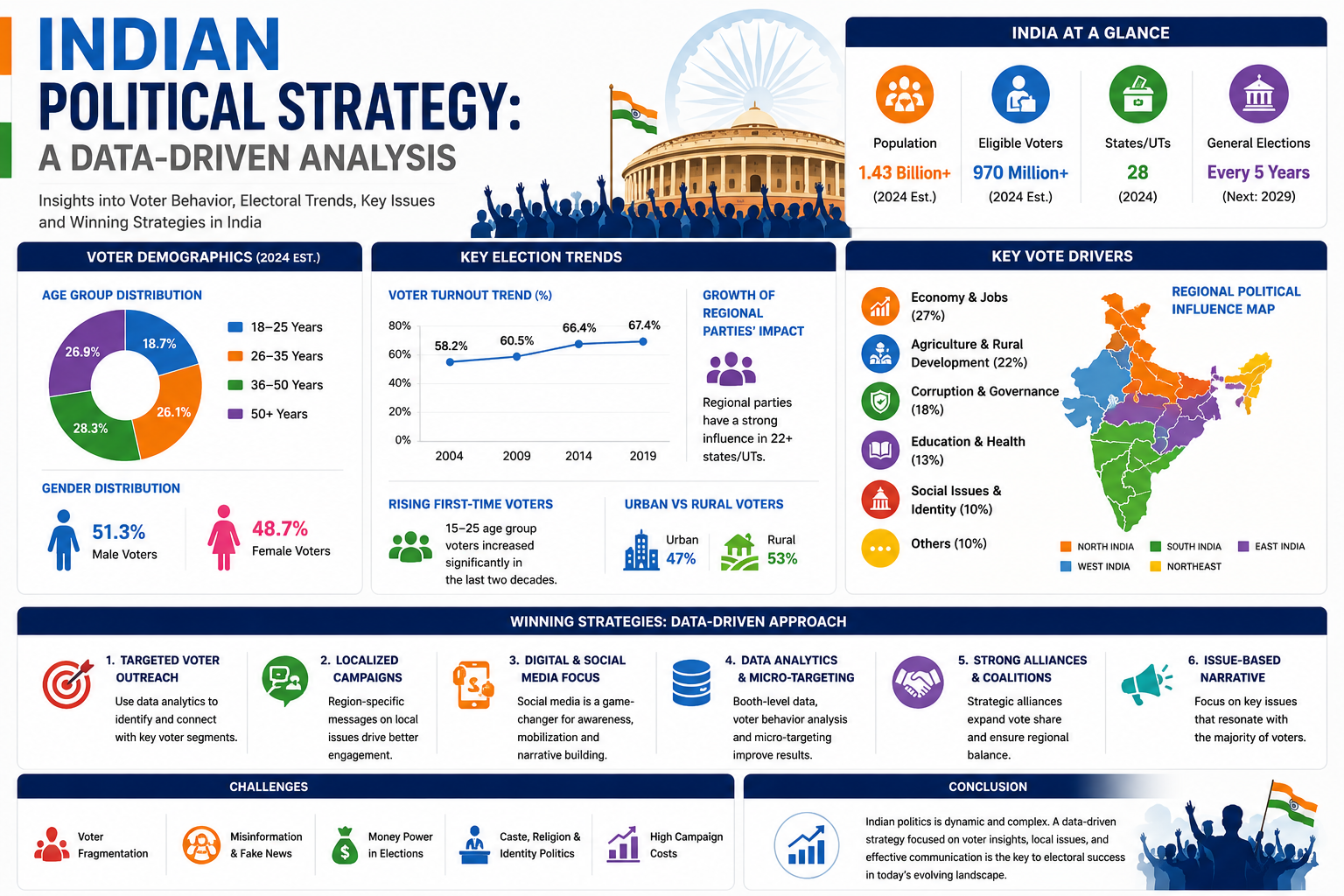Indian Political Strategy: A Data-Driven Analysis
