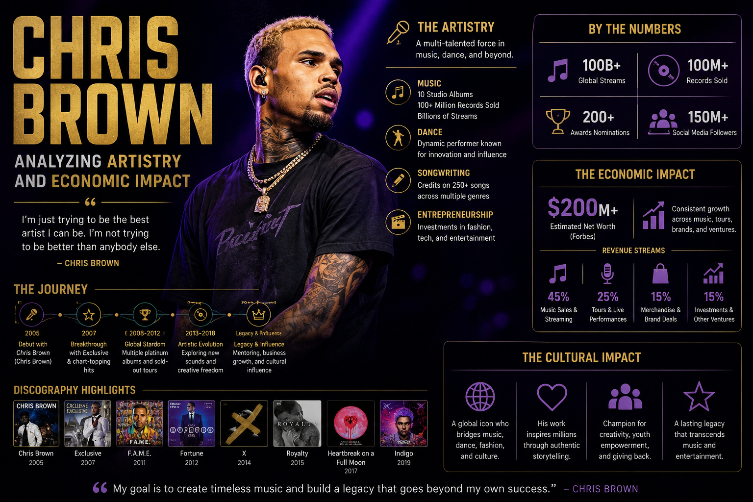 Chris Brown: Analyzing Artistry and Economic Impact