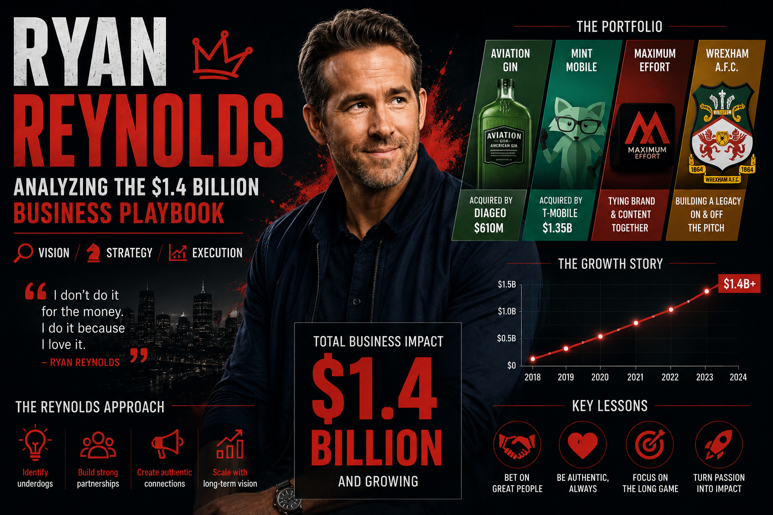 Ryan Reynolds: Analyzing the $1.4 Billion Business Playbook