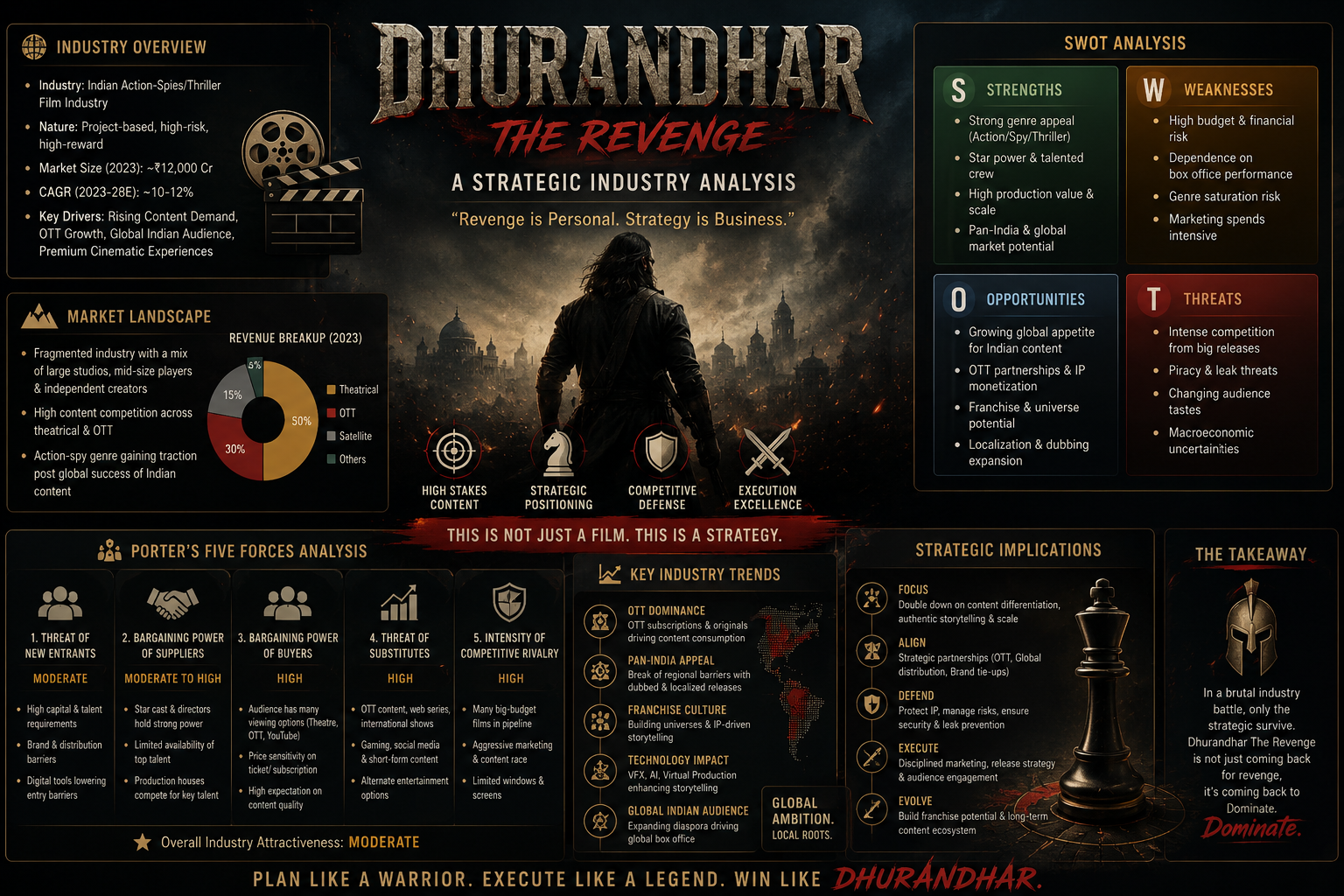 Dhurandhar The Revenge: A Strategic Industry Analysis