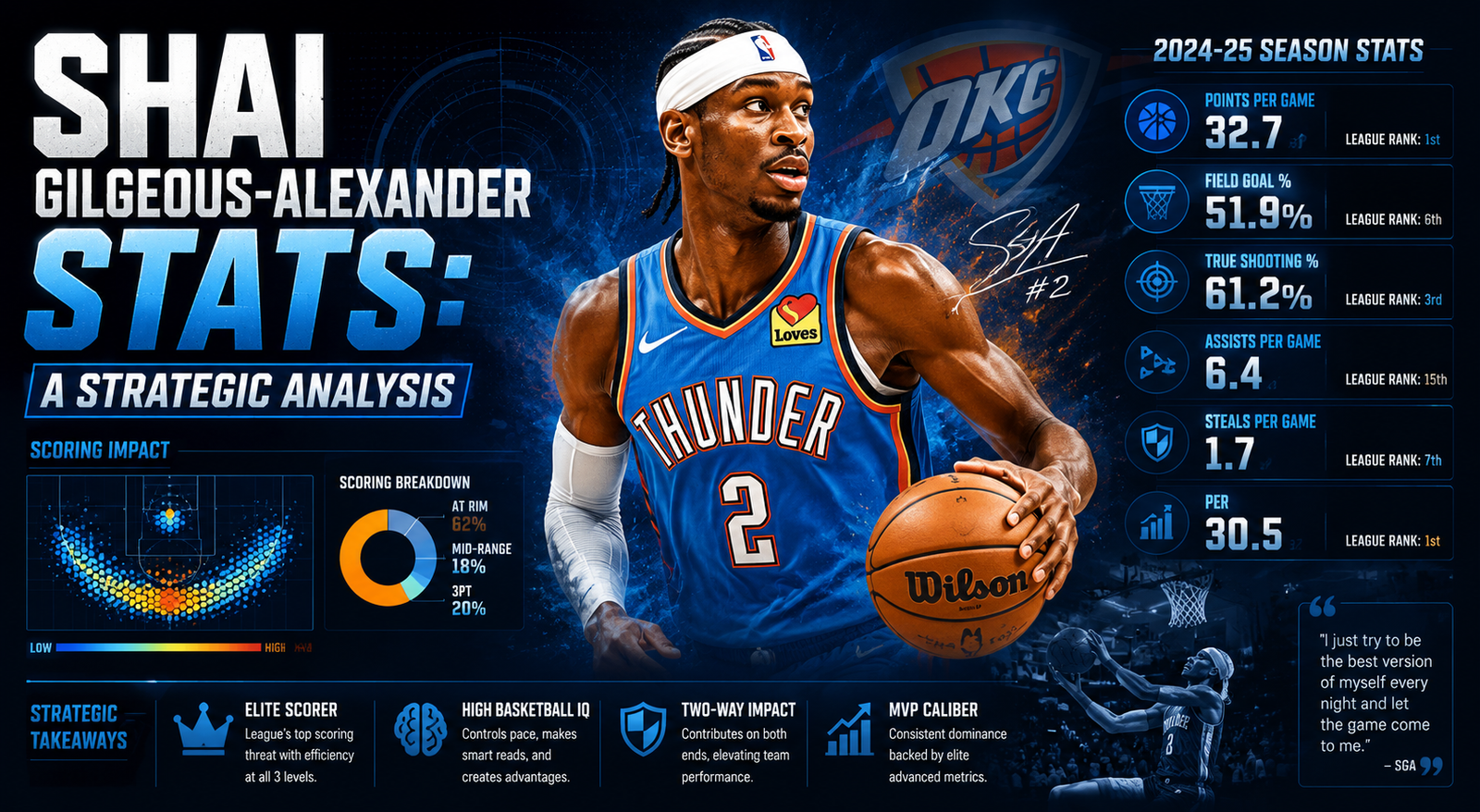 Shai Gilgeous Alexander Stats: A Strategic Analysis