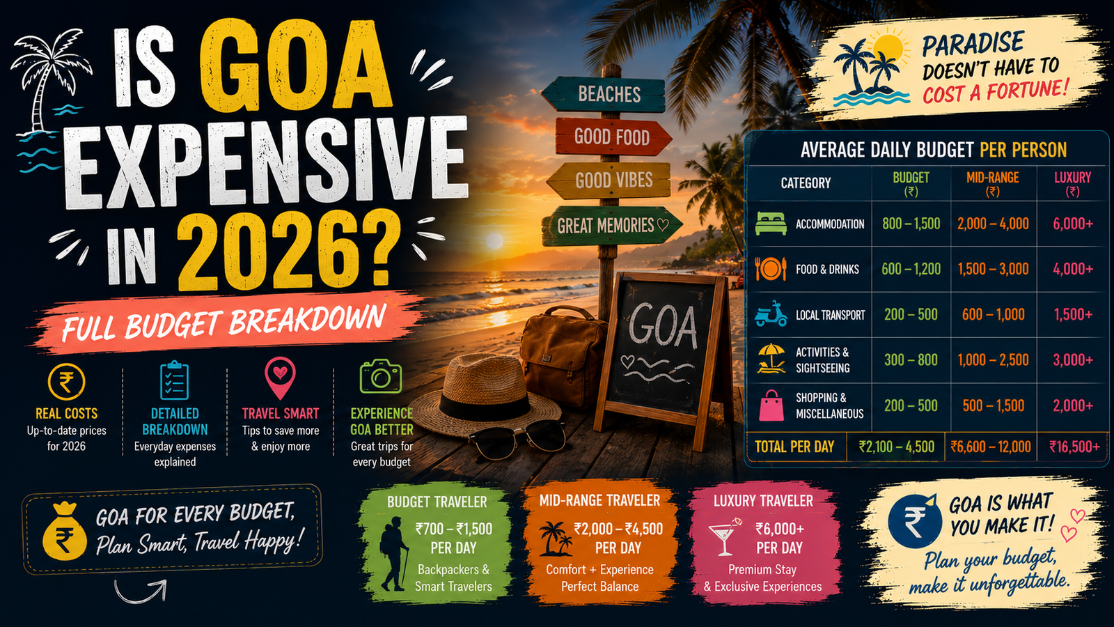 Is Goa Expensive in 2026? Full Budget Breakdown