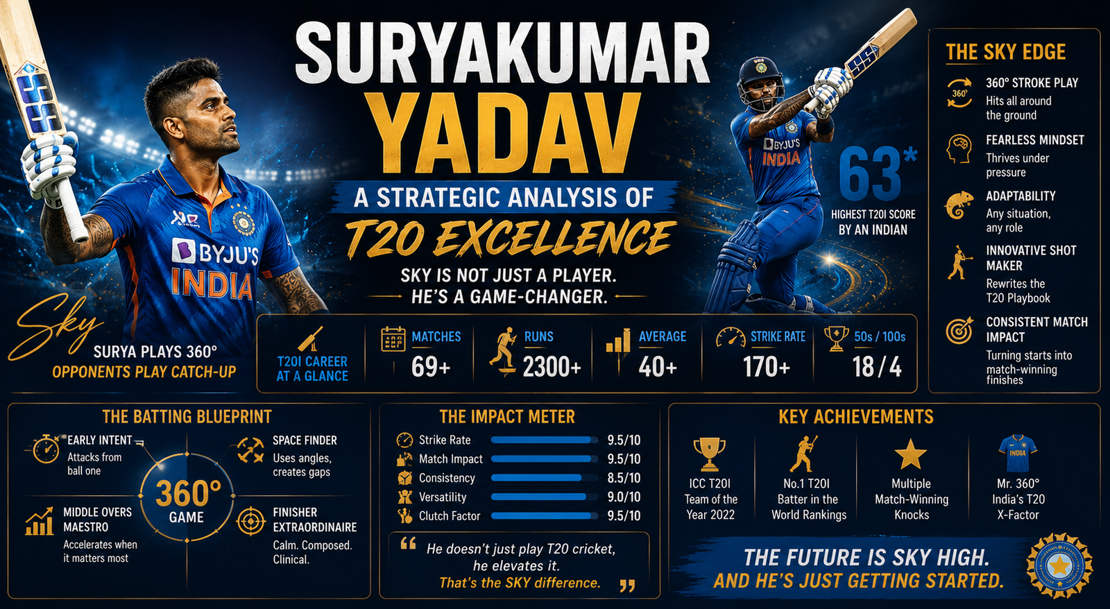 Suryakumar Yadav: A Strategic Analysis of T20 Excellence