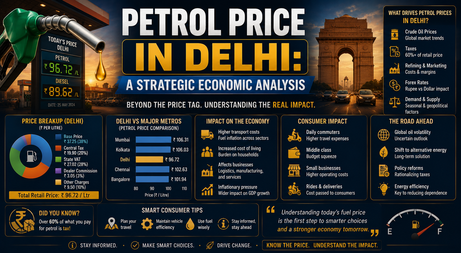 Petrol Price in Delhi: A Strategic Economic Analysis