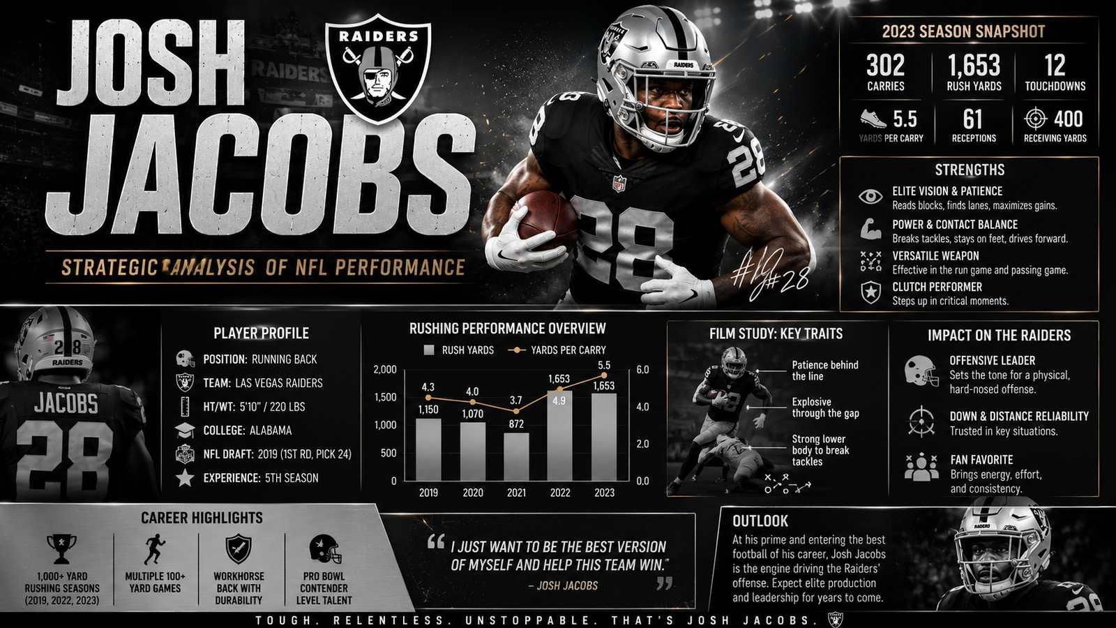 Josh Jacobs: Strategic Analysis of NFL Performance