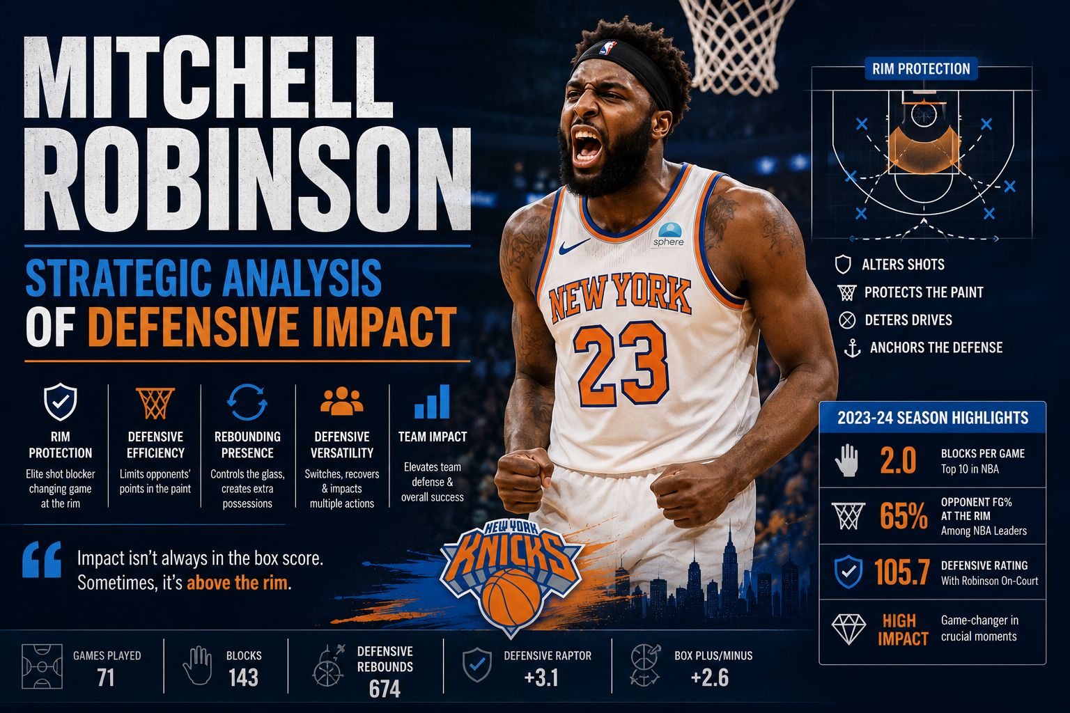Mitchell Robinson: Strategic Analysis of Defensive Impact