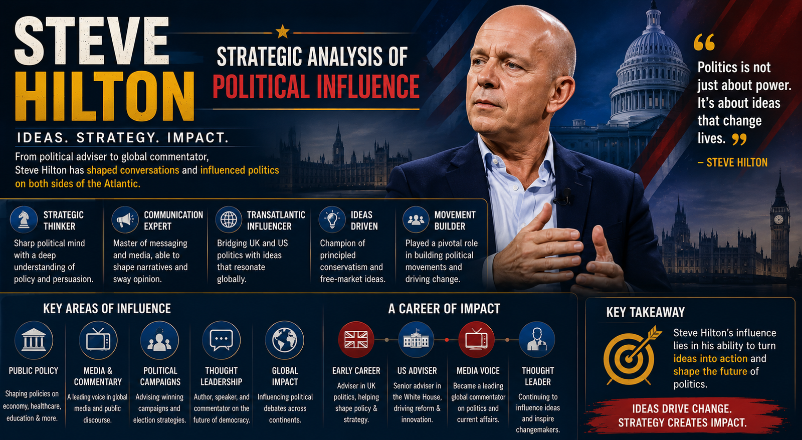Steve Hilton: Strategic Analysis of Political Influence