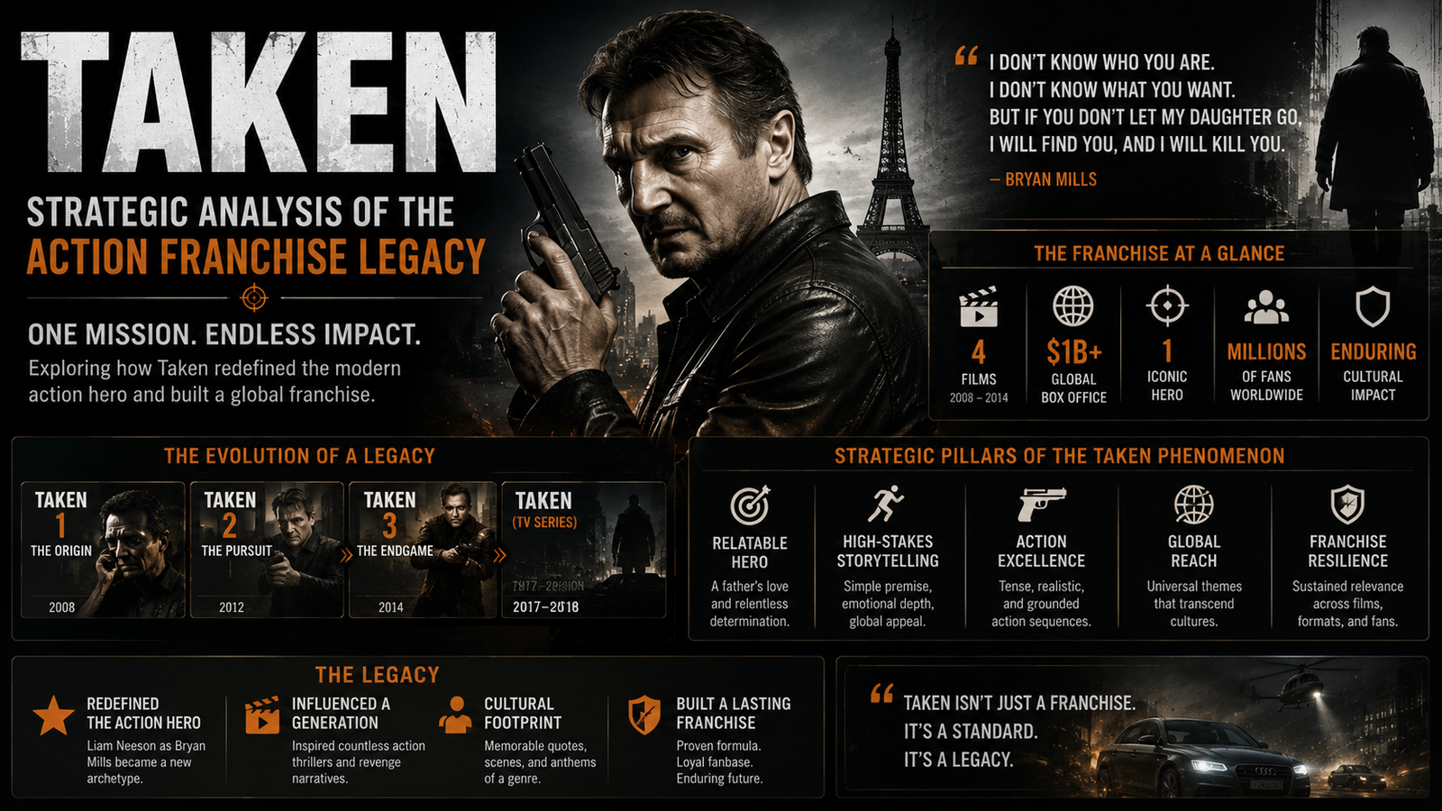 Taken: Strategic Analysis of the Action Franchise Legacy