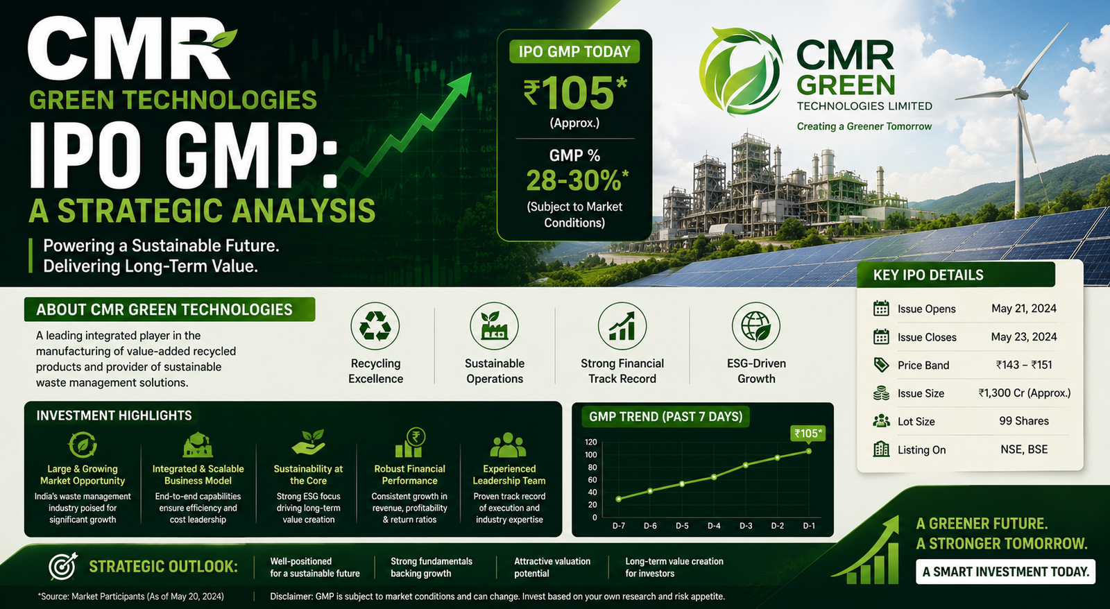 CMR Green Technologies IPO GMP: A Strategic Analysis