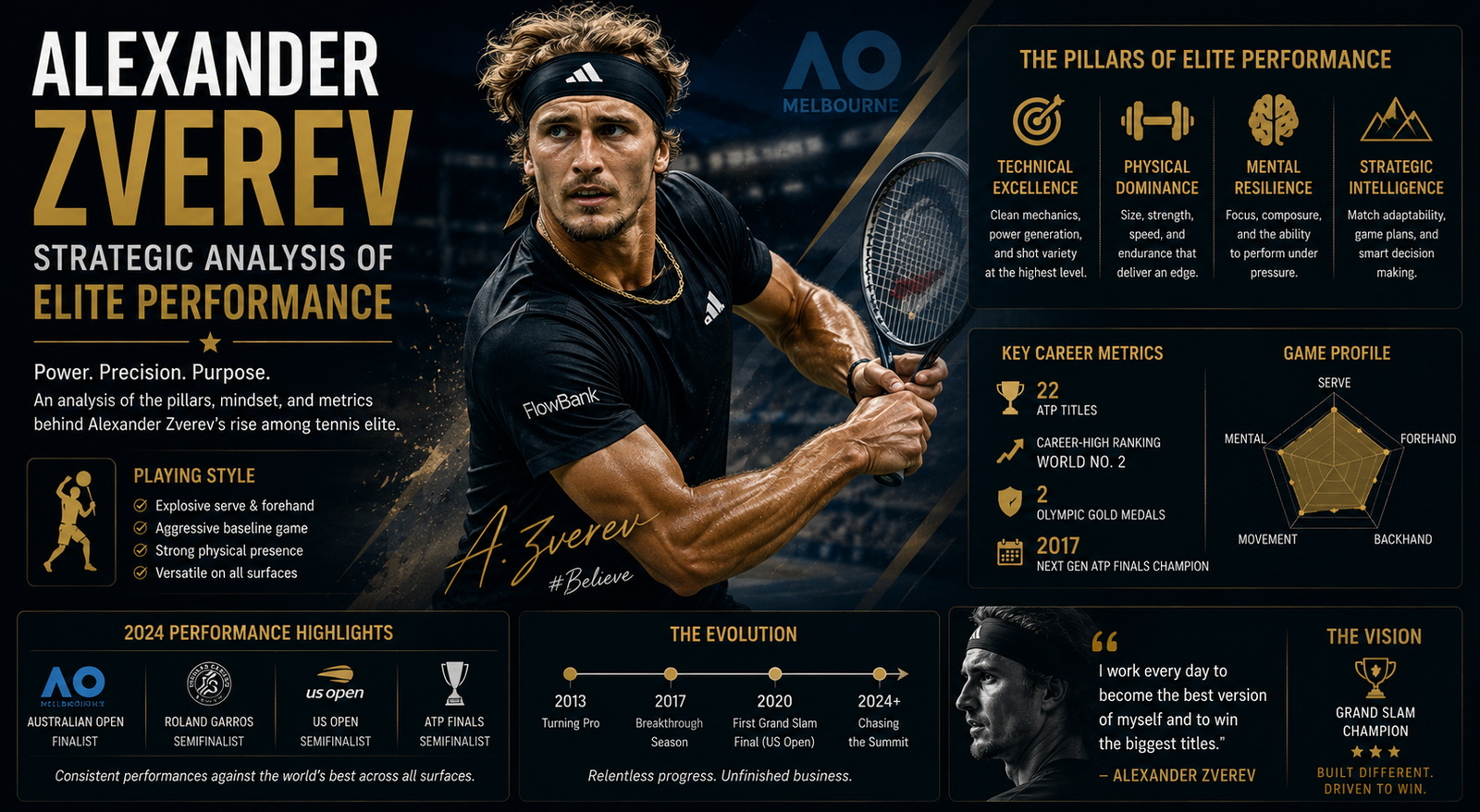 Alexander Zverev: Strategic Analysis of Elite Performance