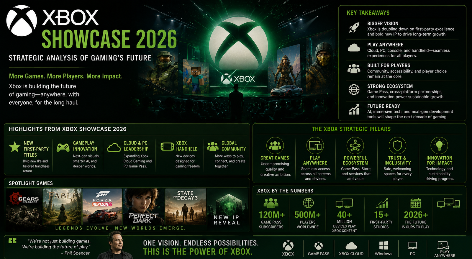 Xbox Showcase 2026: Strategic Analysis of Gaming's Future