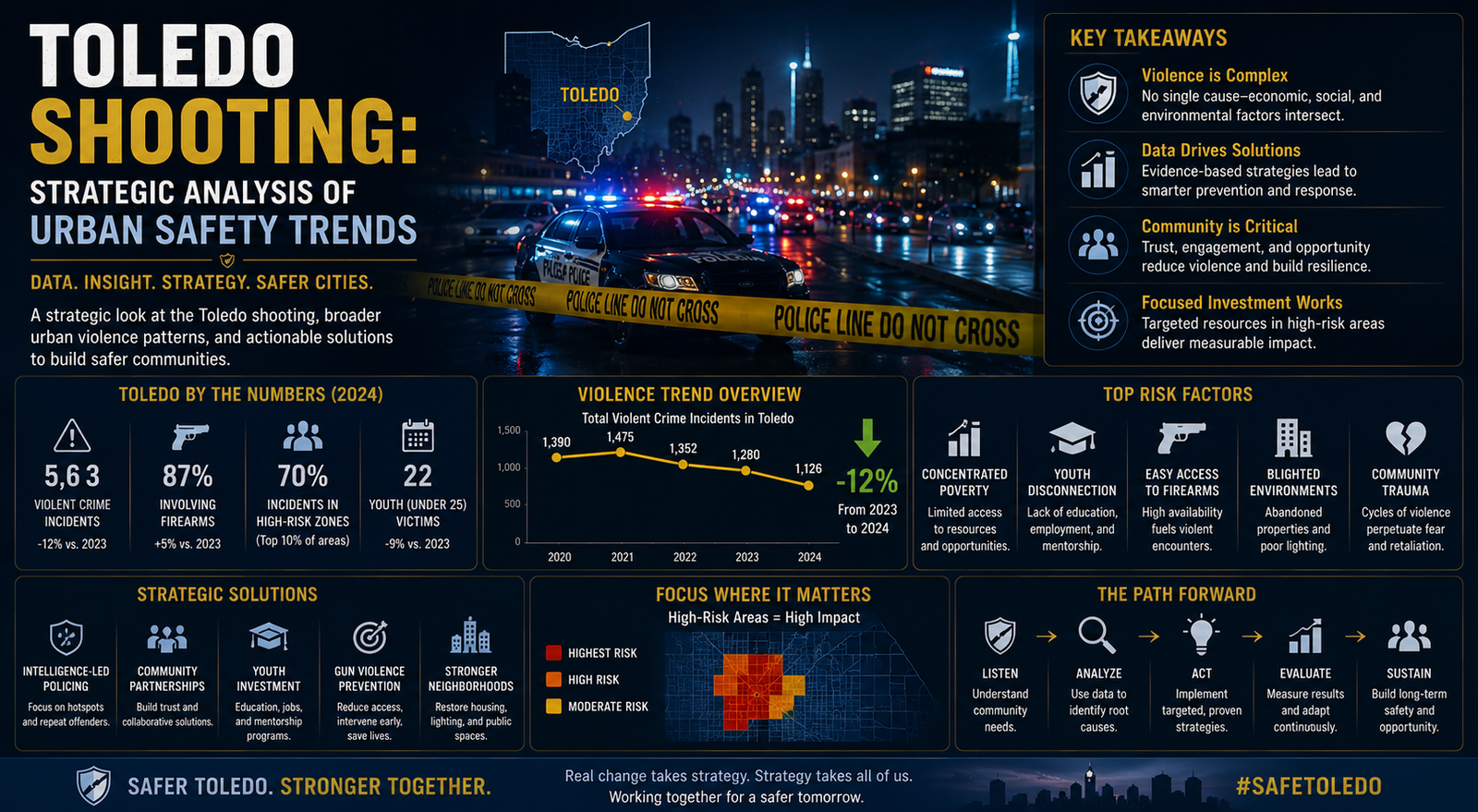 Toledo Shooting: Strategic Analysis of Urban Safety Trends