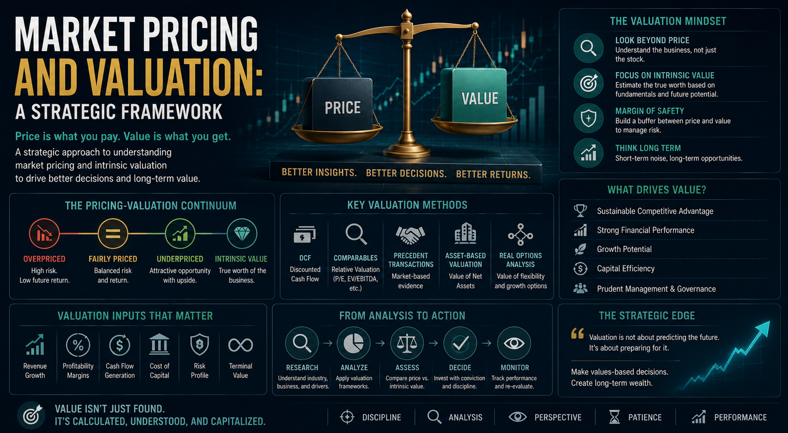 Market Pricing and Valuation: A Strategic Framework