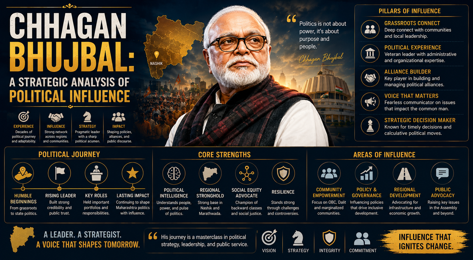 Chhagan Bhujbal: A Strategic Analysis of Political Influence