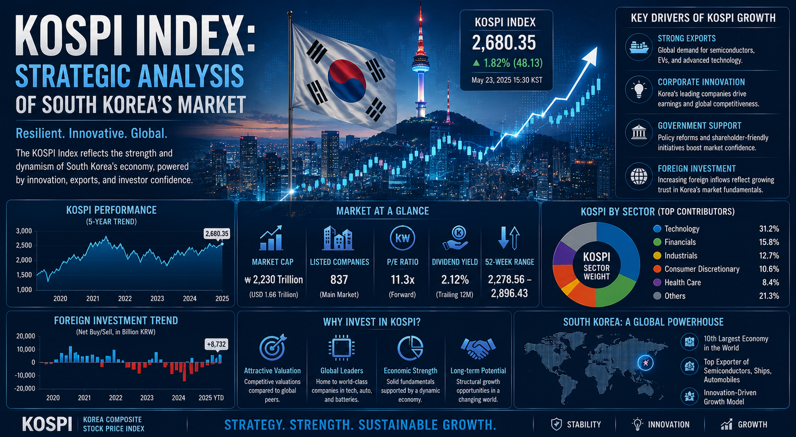 KOSPI Index: Strategic Analysis of South Korea's Market