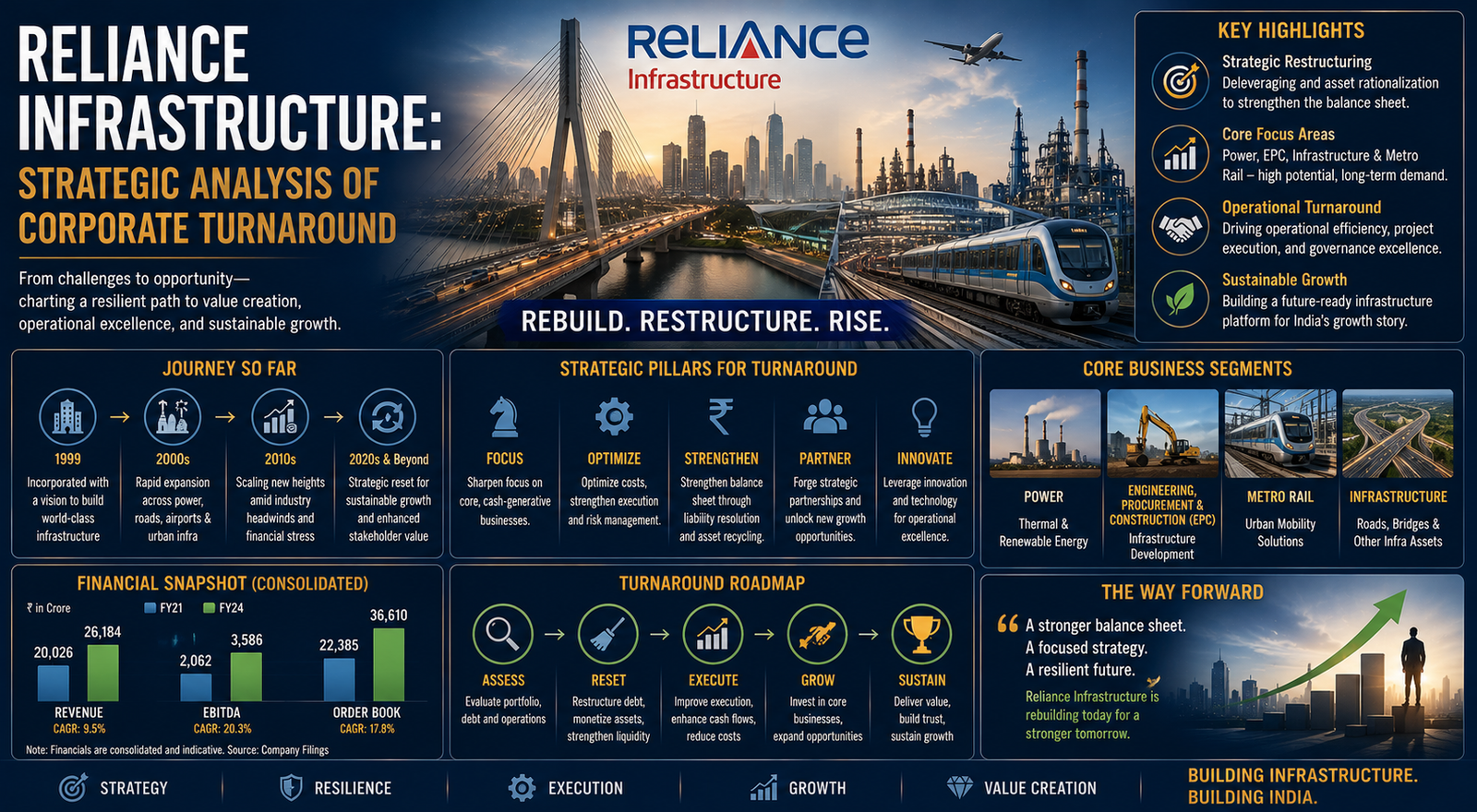 Reliance Infrastructure: Strategic Analysis of Corporate Turnaround