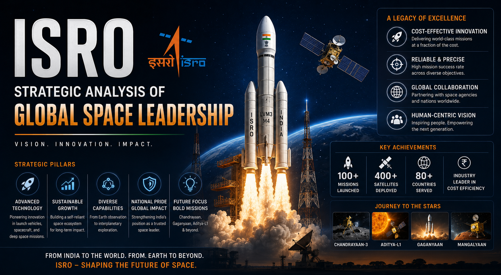 ISRO: Strategic Analysis of Global Space Leadership