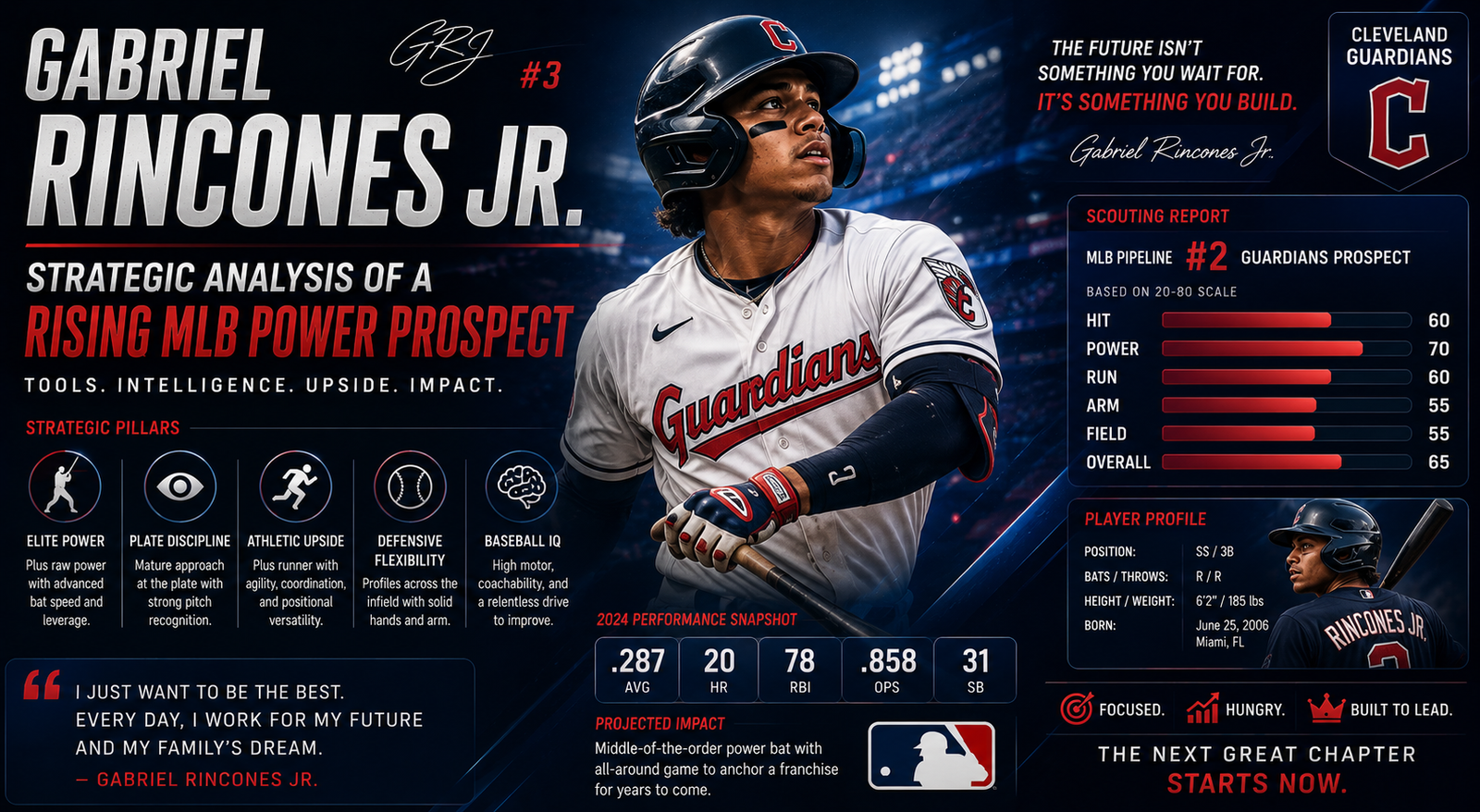 Gabriel Rincones Jr.: Strategic Analysis of a Rising MLB Power Prospect