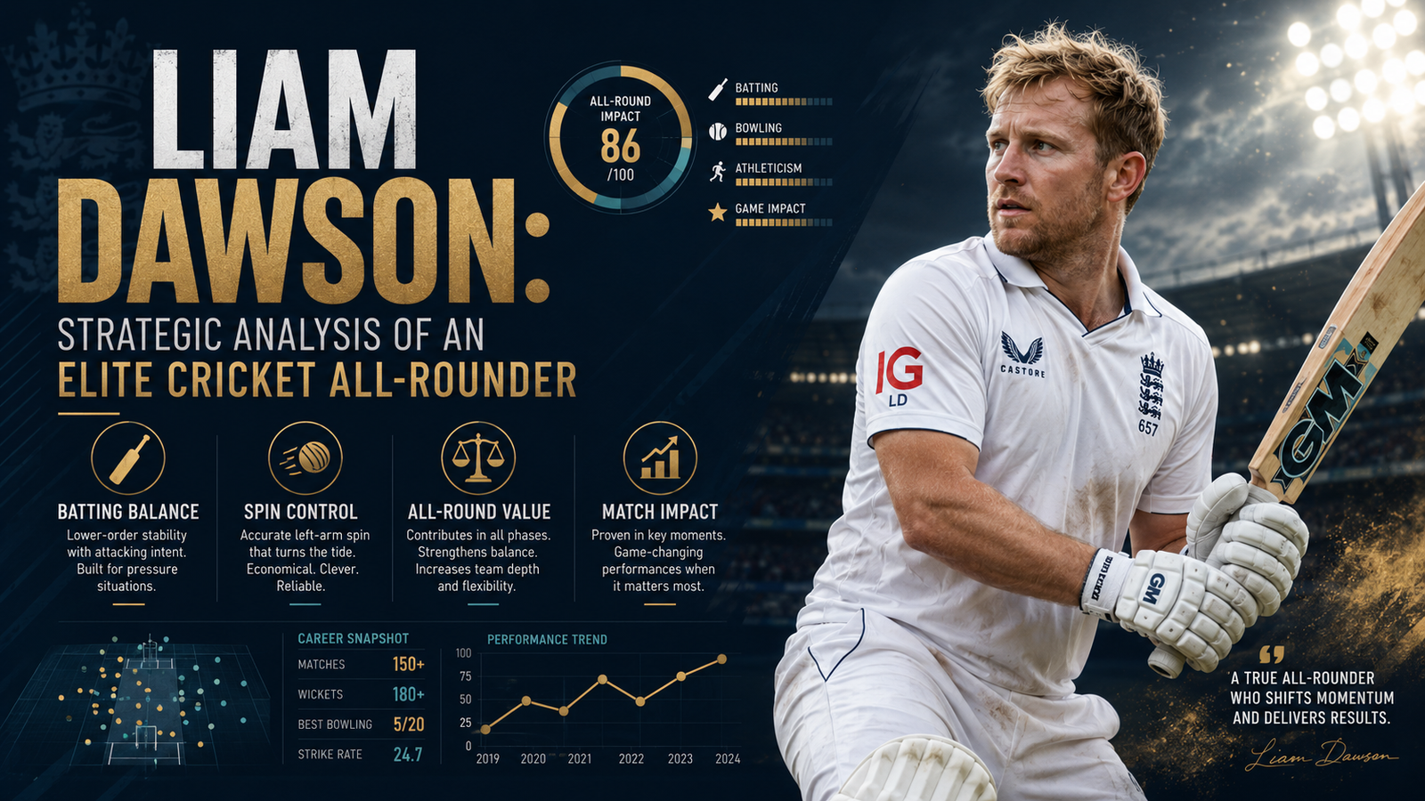 Liam Dawson: Strategic Analysis of an Elite Cricket All-Rounder