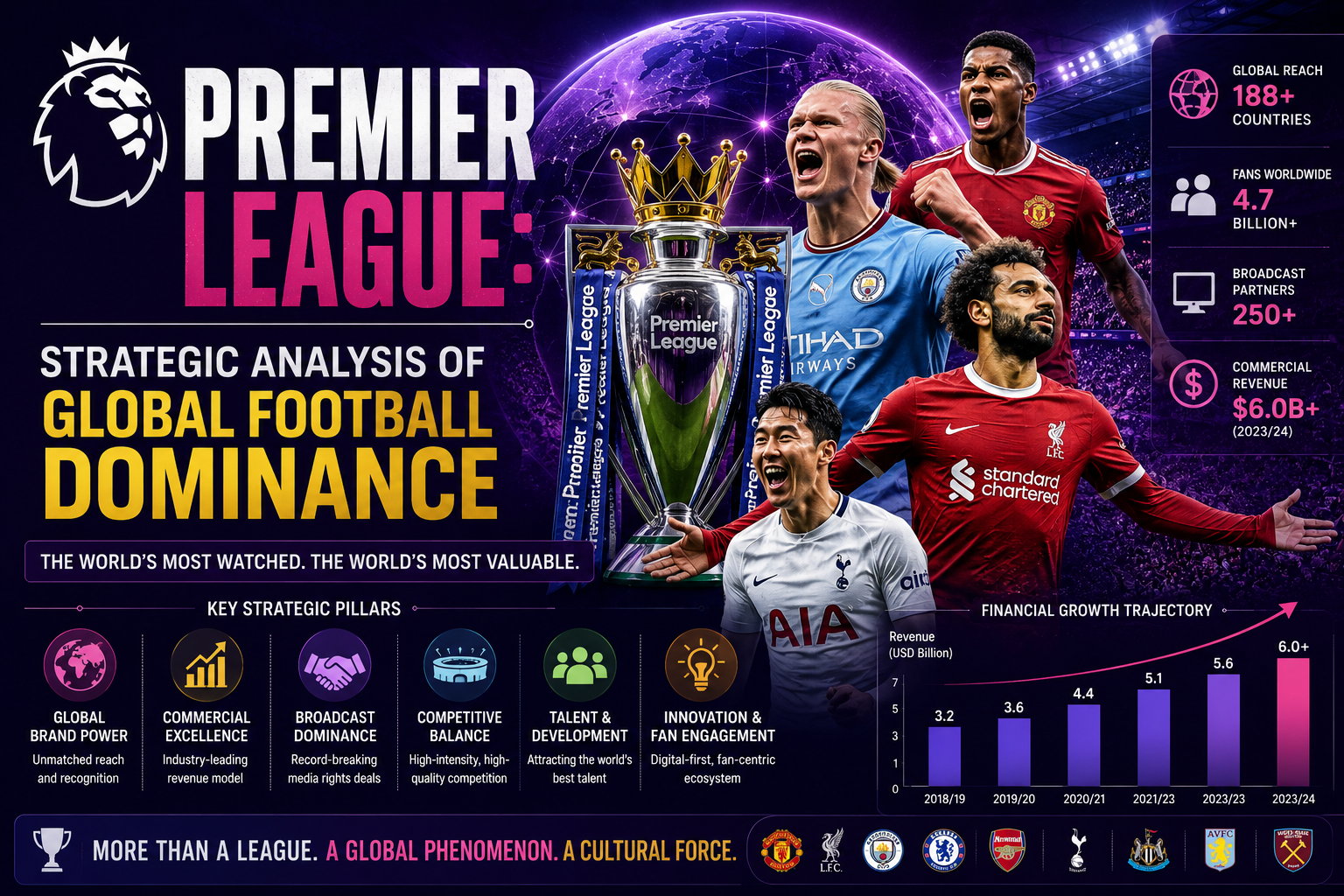 Premier League: Strategic Analysis of Global Football Dominance