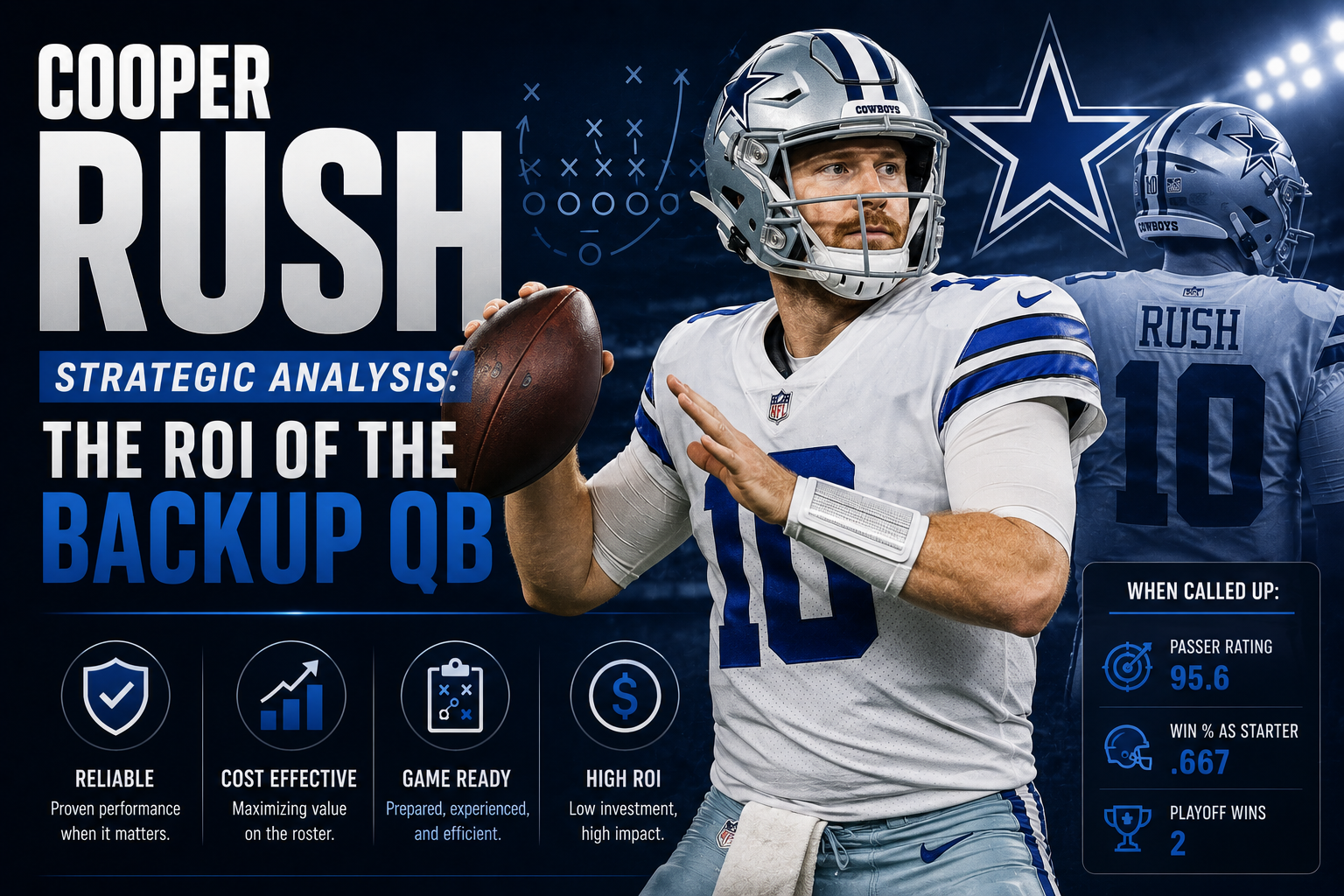 Cooper Rush Strategic Analysis: The ROI of the Backup QB