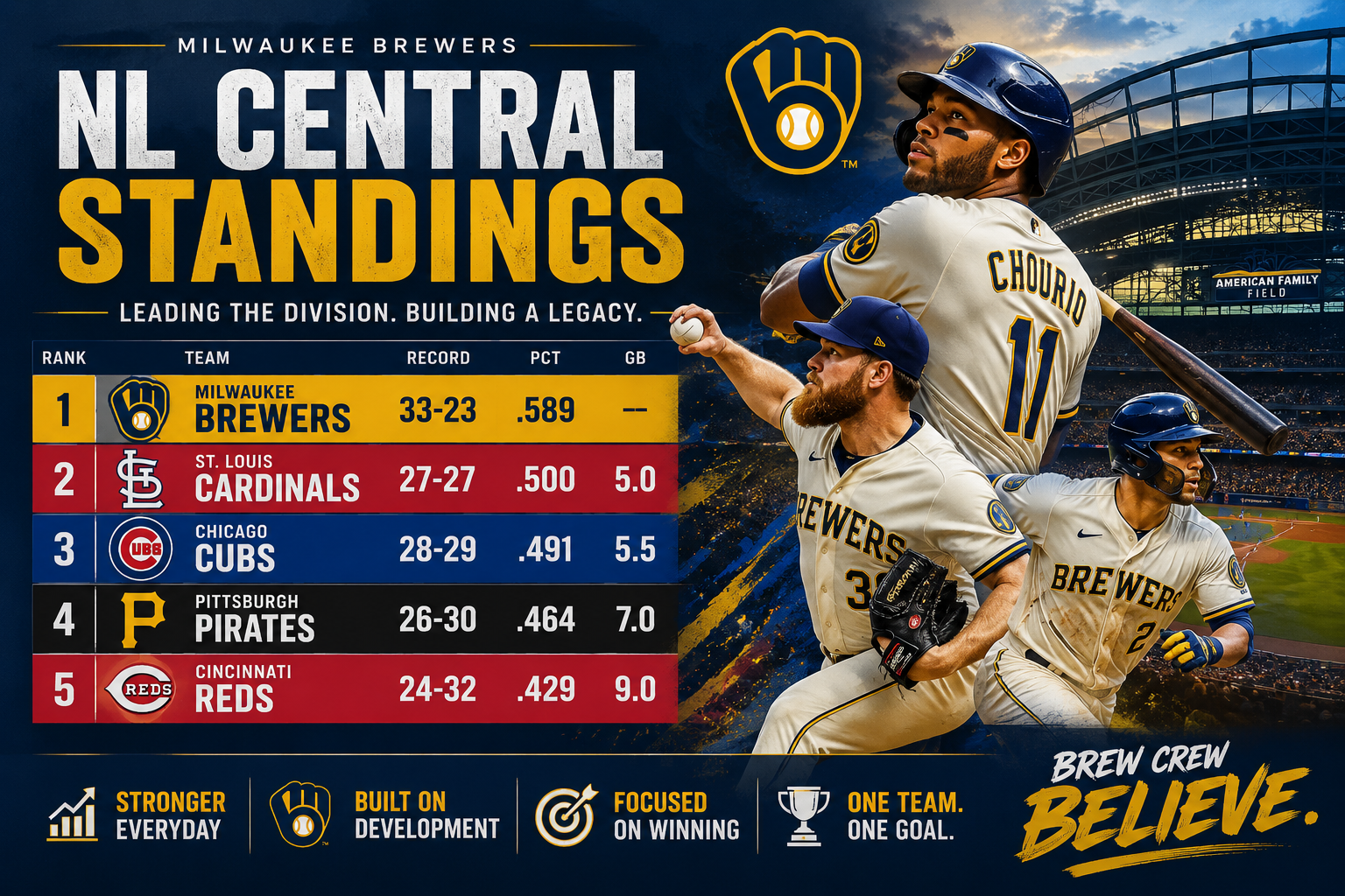 Brewers Standings: Strategic Analysis of NL Central Dominance