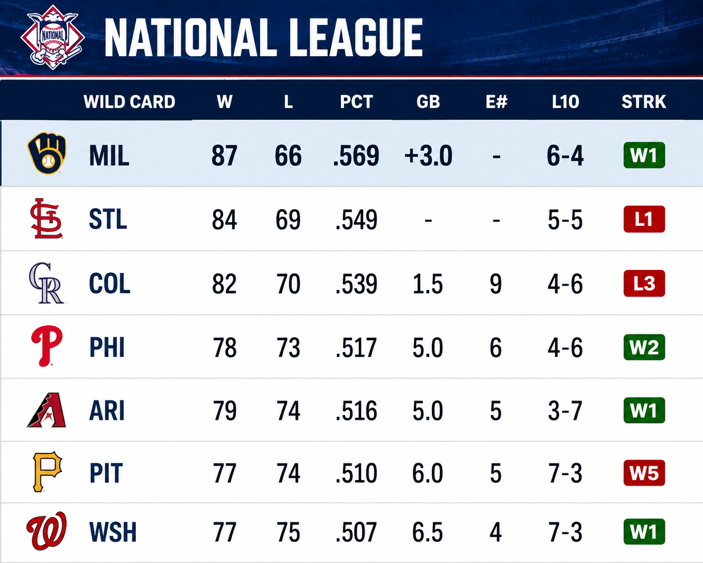 AL West Standings: Strategic Analysis of MLB Division Race