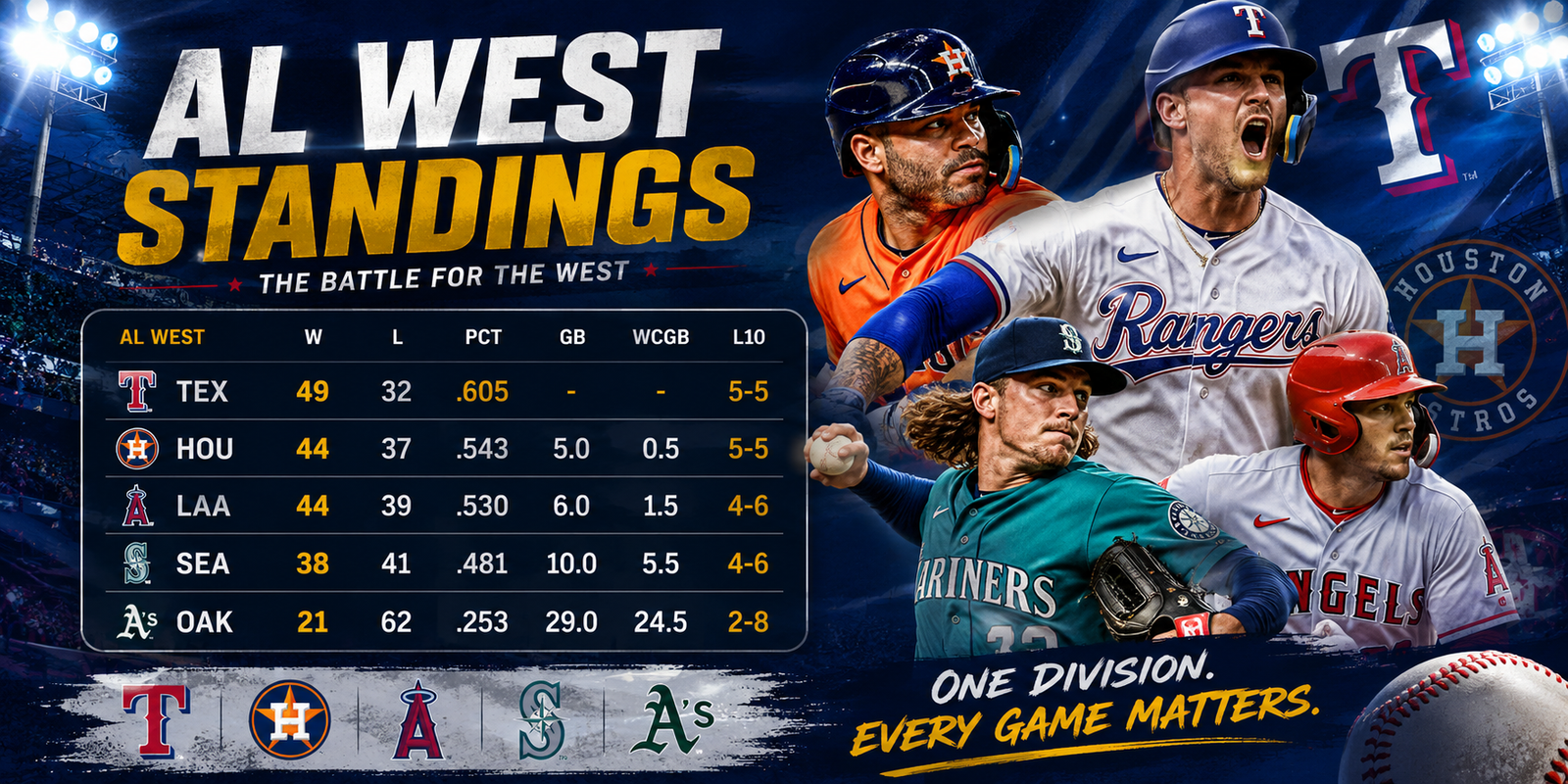 AL West Standings: Strategic Analysis of MLB Division Race