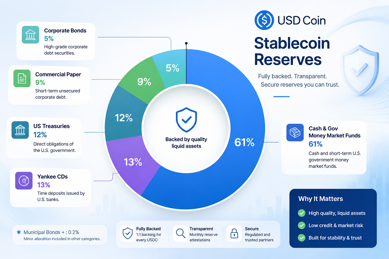 USDC: Strategic Analysis of Stablecoin Market Authority