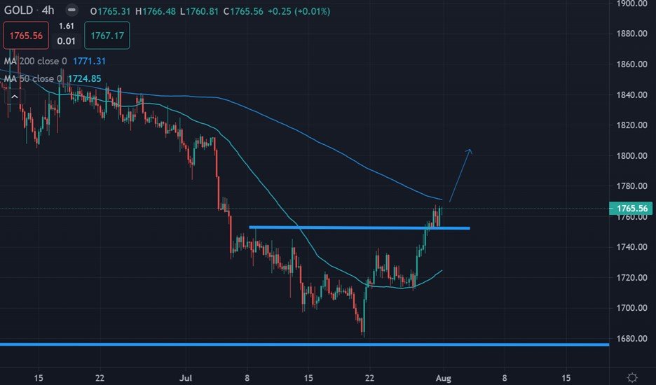 Professional financial chart showing gold price trends over time