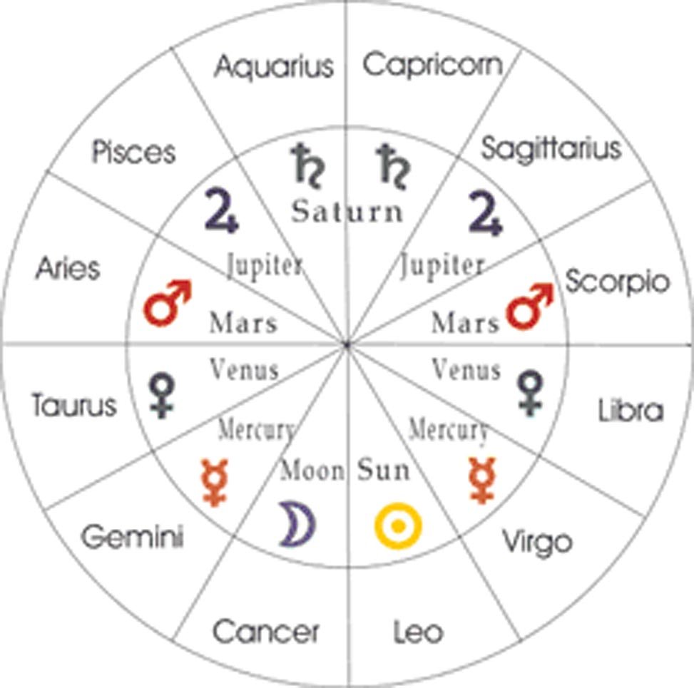 Astrology Chart Planets