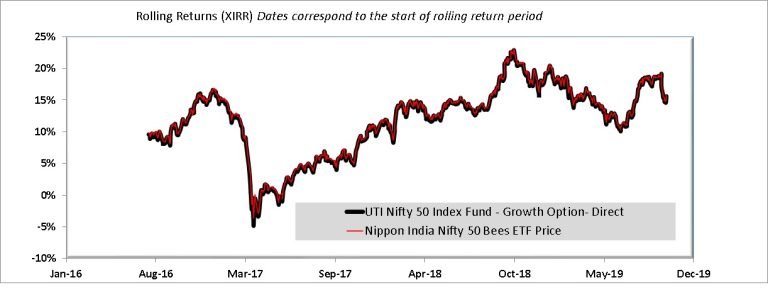 Sun Pharma vs Nifty Pharma Performance Chart