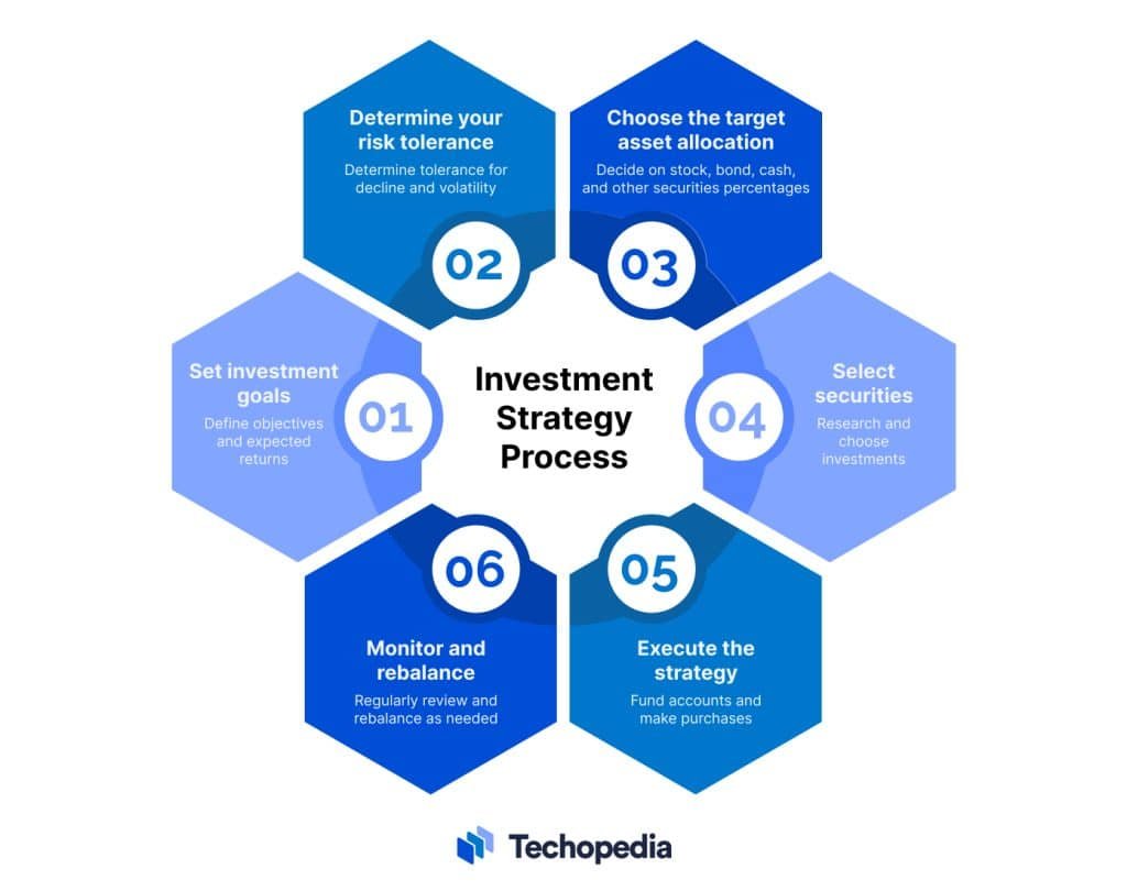 Investment Strategies: A Strategic Analysis of Market Growth