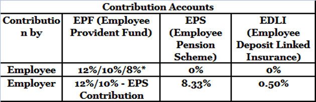 Infographic showing the breakdown of Employee vs. Employer contributions to EPF and EPS