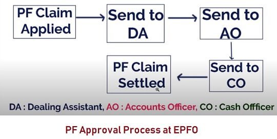 Flowchart showing the steps of online EPF claim approval