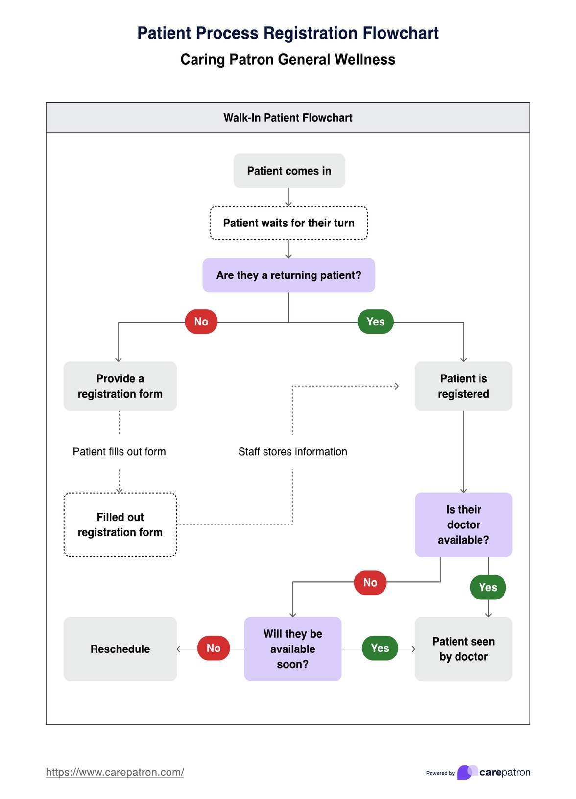 Flowchart of Patient Registration Process