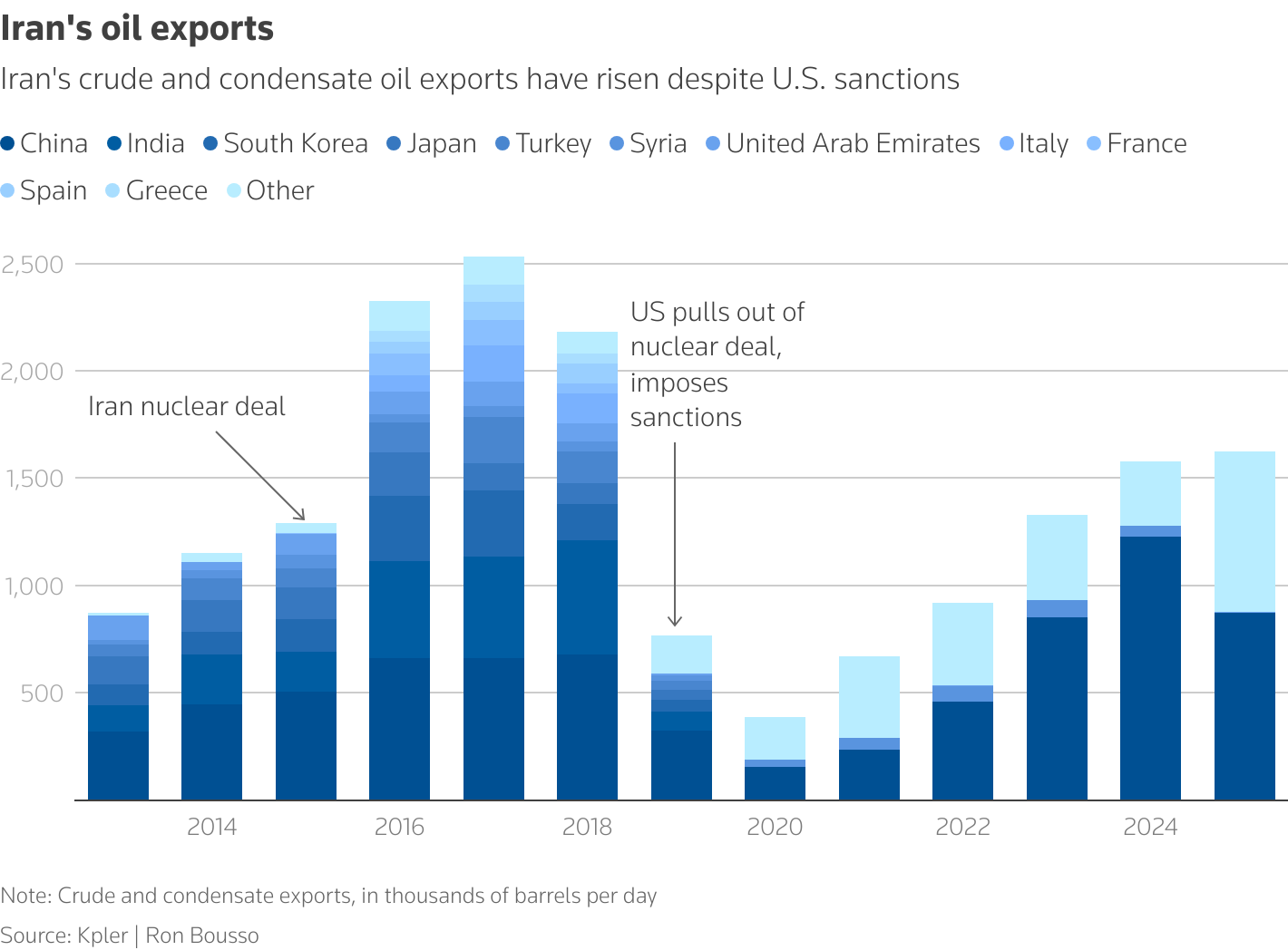 Chart showing impact of sanctions on Iran's economy