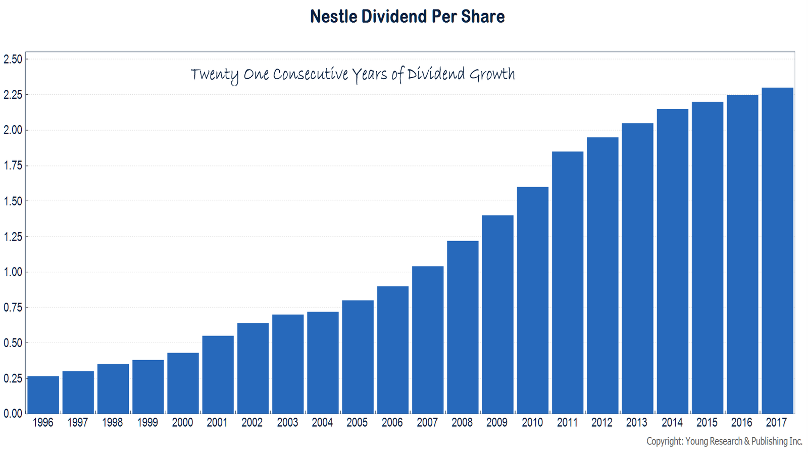 Nestlé Share Price Analysis: Key Drivers and Long-Term Investment Outlook
