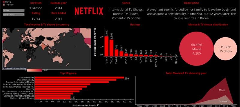 Netflix New Releases: A Strategic Analysis of Content Trends