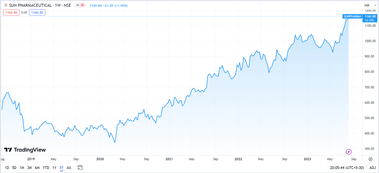 Investing in Sun Pharmaceutical Industries: A Comprehensive Guide to Performance, Growth Drivers, and Market Outlook